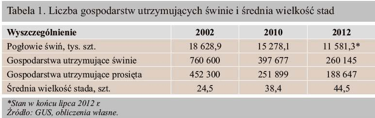 1,5 % światowej populacji zwierząt tego gatunku. Polska pod względem pogłowia trzody chlewnej zajmuje 10 pozycję na świecie.