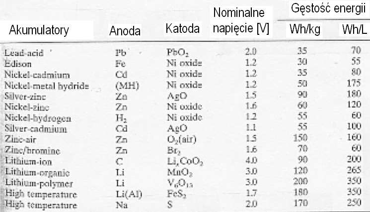 Często spotykane akumulatory: 1) litowo-jonowe (1,85 V na jednym ogniwie), 2) litowo-polimerowe, 3) niklowo-wodorkowe (1,36V), 4) niklowo-kadmowe (1,35V), 5) kwasowo-ołowiowe (2,1V), 6)