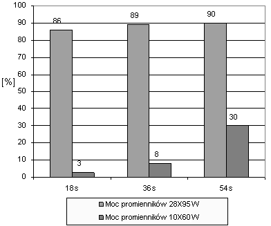 Joanna Sobczak, Przemysław Marek, Adam Chmielowski, Andrzej Rakowski 86 89 90 30 3 8 18 s 36 s 54 s Źródło: wyniki własne. Source: own study. Rys. 7.
