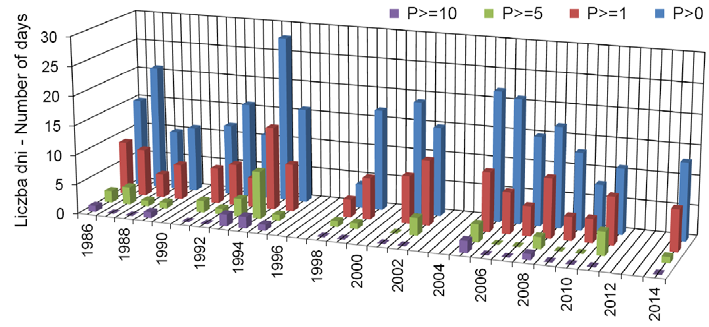 Ryc. 13. Przebieg sum sezonowych (P), maksymalnych dobowych (Pmax) oraz średniej wieloletniej sumy z okresu 1986 2011 (Pmean) opadów atmosferycznych [mm] na stacji Calypsobyen Fig. 13. Course of seasonal sum (P), daily maximum (Pmax) and mean seasonal from the period 1986-2011 sum (Pmean) of precipitation [mm] on the Calypsobyen station in summer seasons.