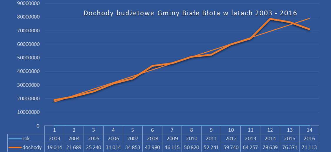 Na dzień 31 grudnia 2007 r. w gminie zameldowanych było na pobyt stały 14 697 mieszkańców, na dzień 31 grudnia 2008 r. 15 385, na dzień 31 grudnia 2009 r.