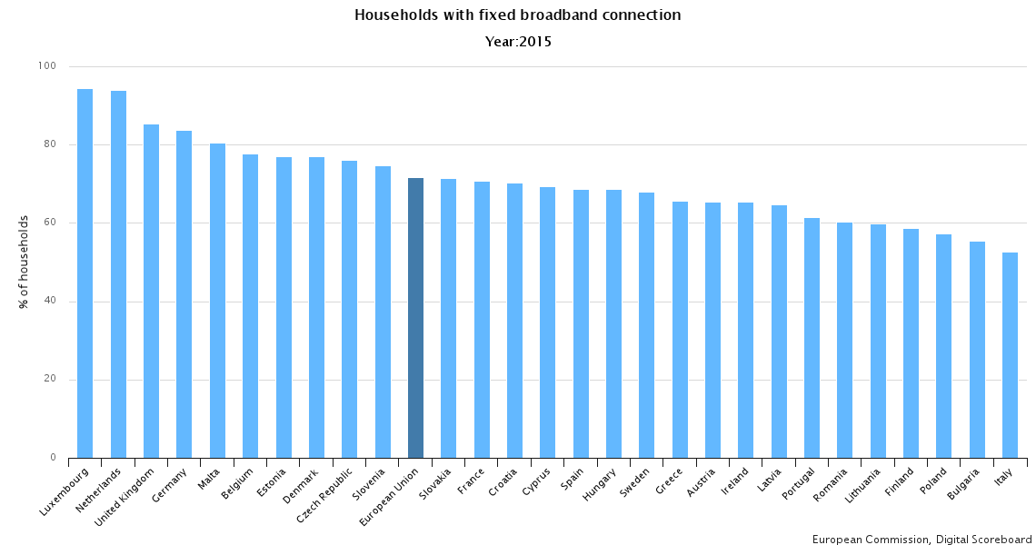 Polska na tle UE gospodarstwa domowe z dostępem szerokopasmowym Odsetek gospodarstw domowych