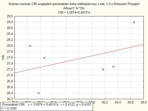 Zależności parametru CRI i CSR względem porowatości koksu wielkopiecowego z baterii nr 1-2 baterii nr 5 oraz 1 bis.