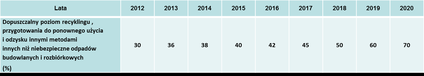 2.2.2 Poziomy recyklingu oraz poziomy ograniczenia składowania odpadów biodegradowalnych przez gminy do osiągnięcia przez gminy Przepisy znowelizowanej ustawy o utrzymaniu czystości i porządki w