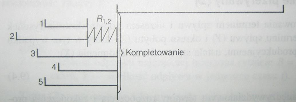 Rodzaje cyklogramów z rezerwowymi wyprzedzeniami dla B-I D) Kompletowanie części przed