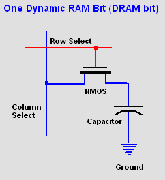 Co to jest DRAM? Pamięć dynamiczna, DRAM (ang.