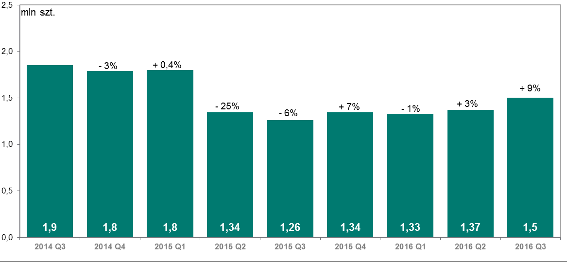 i w porównaniu do poprzedniego kwartału zwiększyła się o 129 tys., co stanowi wzrost o 9% (wykres nr 2.10). W III kwartale 2016 r.