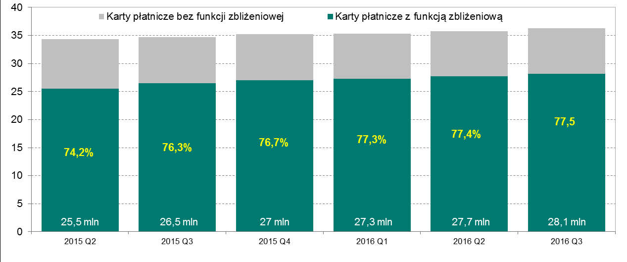 Liczba kart płatniczych Wykres 2.