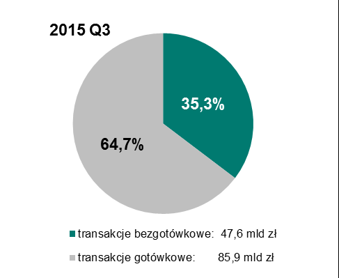 Transakcje z wykorzystaniem kart płatniczych 3.2. Wartość transakcji W III kwartale 2016 r.