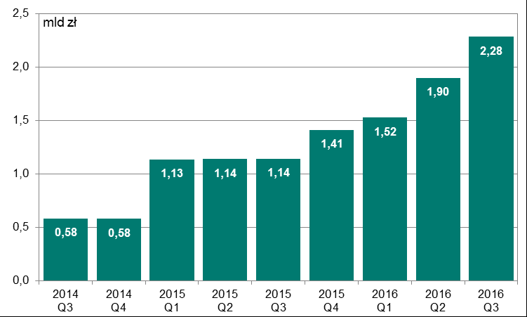 kolejnych kwartałach od II kwartału 2014 r. Wykres 3.