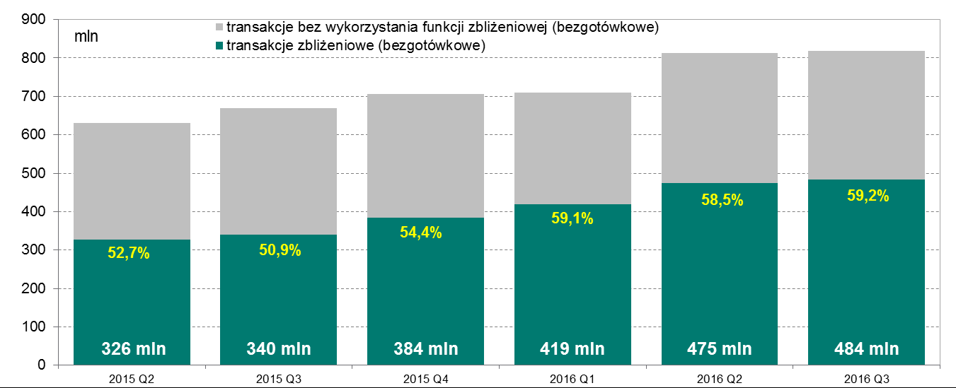 Transakcje z wykorzystaniem kart płatniczych 3.4.