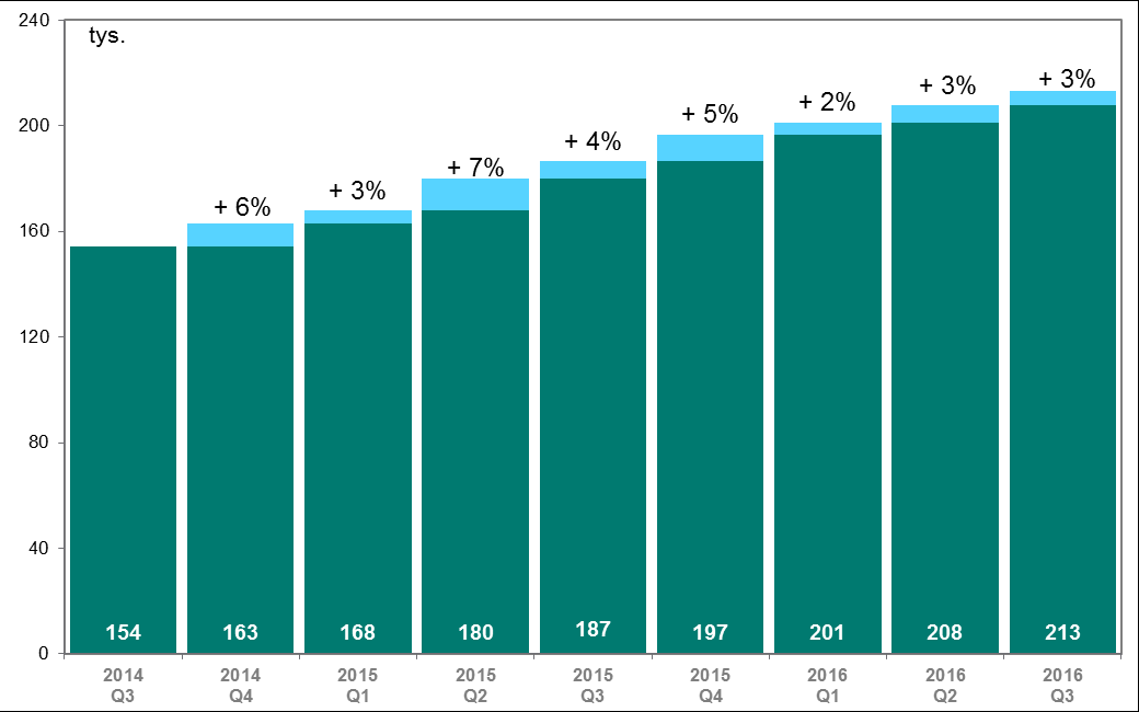 Infrastruktura rynku kart płatniczych Wykres 4.4 Średnia wartość transakcji wypłaty gotówki przeprowadzonej w bankomatach w kolejnych kwartałach od IV kwartału 2005 r.