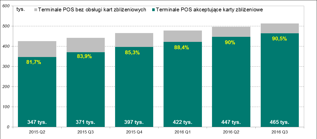 Infrastruktura rynku kart płatniczych Wykres 4.8 Liczba terminali POS przystosowanych do akceptacji kart zbliżeniowych na koniec kolejnych kwartałów od II kwartału 2015 r.