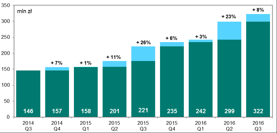 Infrastruktura rynku kart płatniczych Wykres 4.11 Wartość wypłat sklepowych (cash back) w kolejnych kwartałach od III kwartału 2014 r.