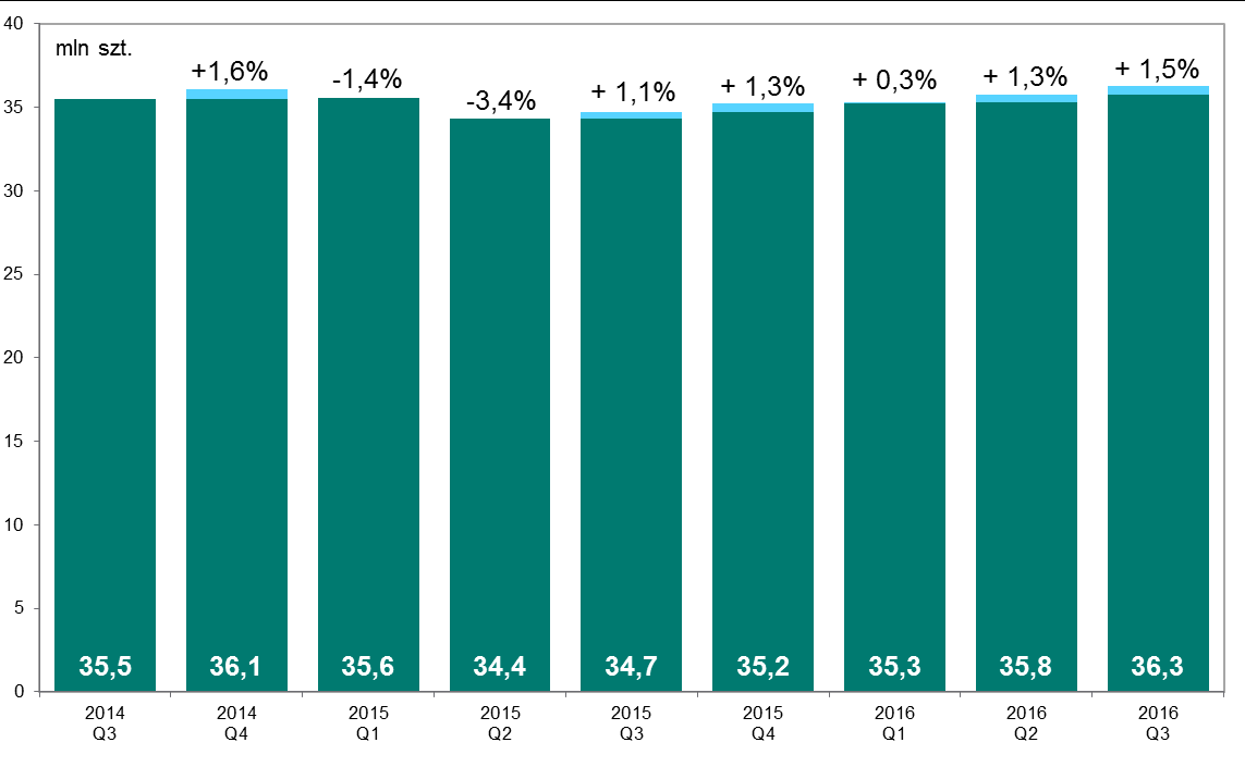 Liczba kart płatniczych 2. Liczba kart płatniczych 2.1. Ogólna liczba kart Według stanu na koniec września 2016 r.