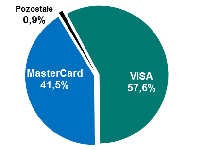 Liczba kart płatniczych Wykres 2.2 Struktura wydanych kart według poszczególnych systemów kartowych - stan na koniec II kwartału oraz III kwartału 2016 r. 2016 Q2 2016 Q3 