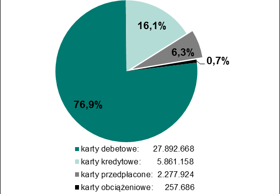 Liczba kart płatniczych Wykres 2.3 Struktura wydanych kart w podziale na karty debetowe, kredytowe, obciążeniowe oraz przedpłacone - stan na koniec II kwartału oraz III kwartału 2016 r.