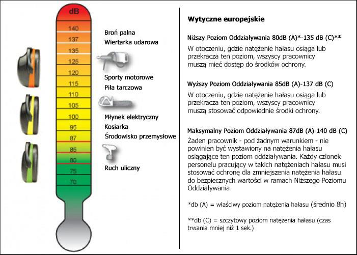 56 Hałas Pył Chemiczne czynniki NDS, NDN obróbka 101 4 0 5 drewna obróbka metalu 232 12 12 6 tworzywa 3 0 0 1 sztuczne produkcja 15 0 0 1 żywności 85 db Osoby narażone na pył (obróbka drewna) były