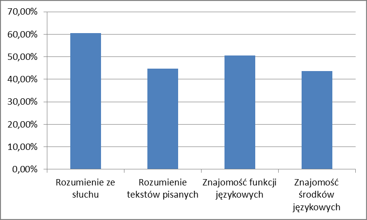 uzyskany przez uczniów Publicznego Gimnazjum w Myszyńcu to 32 punkty, a najniższy to 10 punktów. Tabela 4.
