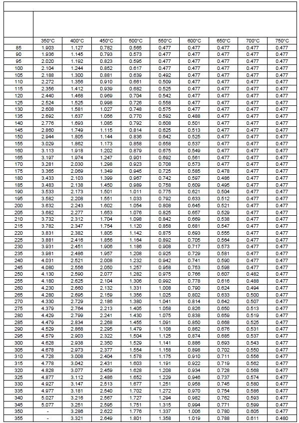 Tabela 2: Belki dwuteowe - 45 minut ETA