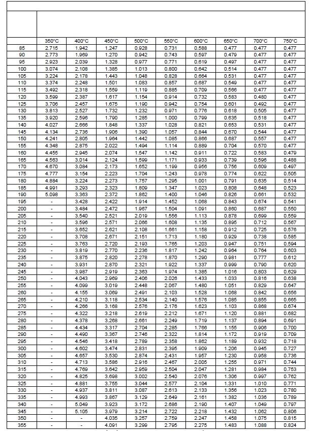 Tabela 3: Belki dwuteowe - 60 minut ETA