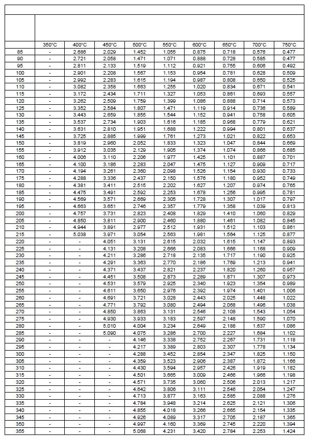 Tabela 4: Belki dwuteowe - 75 minut ETA