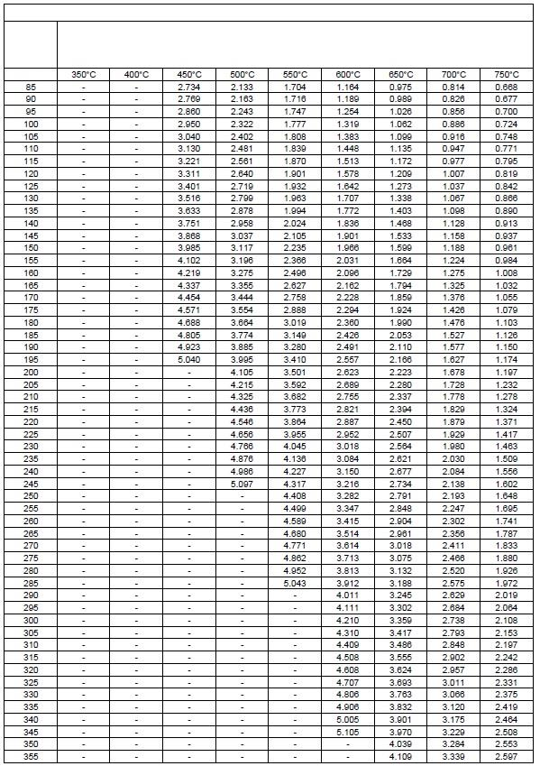 Tabela 5: Belki dwuteowe - 90 minut ETA