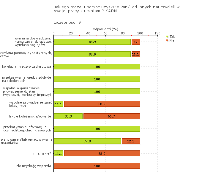 Rys.1 Nauczyciele pomagają sobie nawzajem w ewaluacji i doskonaleniu własnej pracy Większość nauczycieli wskazuje, iż regularnie prowadzi ewaluację własnej pracy (88,9%).