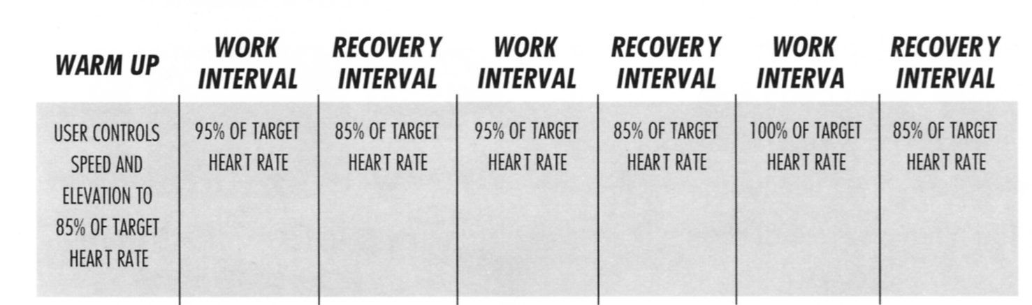 HRT HEART RATE TRAINING Jeśli urządzenie nie odczytuje pulsu, bieżnia nie będzie przyspieszać ani zwalniać Jeśli puls jest wyższy o 10 uderzeń na minutę (BPM) niż target heart rate zone urządzenie