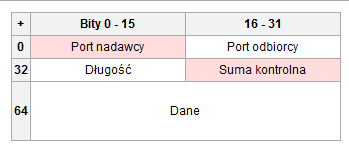 Datagram UDP Port nadawcy nr portu nadającego wiadomość Port odbiorcy numer portu u odbiorcy