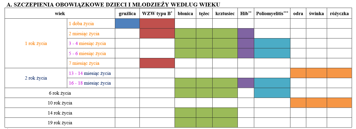 Szczepienia obowiązkowe Źródło: Komunikat Głównego Inspektora Sanitarnego z