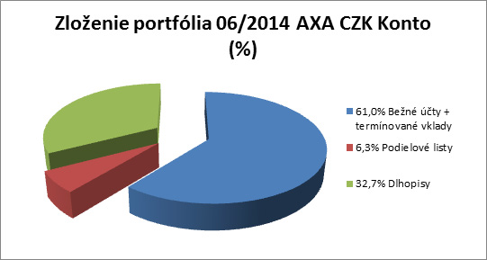 AXA CZK konto, otvorený podielový fond AXA investiční společnost a.s. Skladba a zmeny v portfóliu Skladba majetku štandardného fondu Položky výkazu vychádzajú z Nariadenia vlády č. 243/2013 Sb.