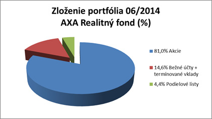 AXA Realitní fond, otvorený podielový fond AXA investiční společnost a.s. Skladba majetku štandardného fondu Položky výkazu vychádzajú z Nariadenia vlády č. 243/2013 Sb.