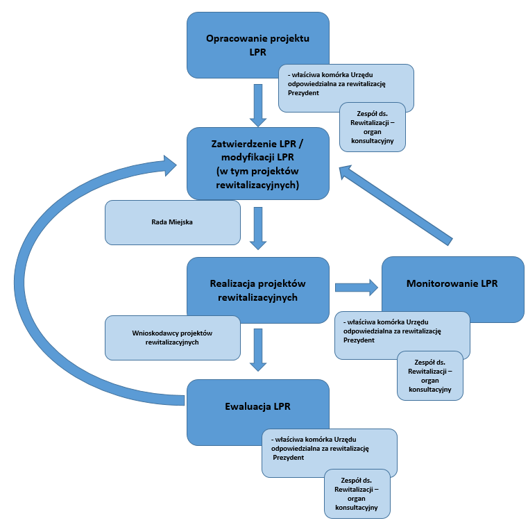 Diagram 3. System zarządzania procesem rewitalizacji Źródło: opracowanie własne. MONITORING I EWALUACJA I. Opis podstawowych celów i założeń dot. monitoringu i ewaluacji LPR.