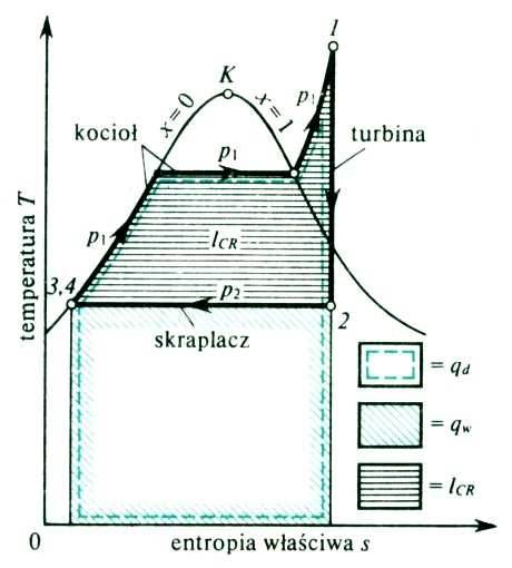 Podstawowe przemany W zwązku z trudnoścąuzyskana zotermcznego rozprężana pary wodnej w temperaturze wyższej od krytycznej, zrezygnowano w słownach parowych ze ścsłego naśladowana obegu Carnota.