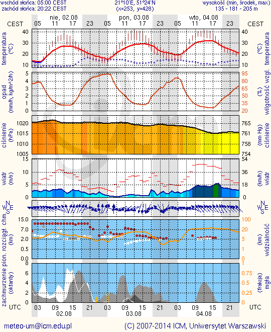 METEOROGRAMY dla głównych miast województwa