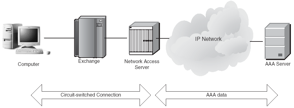 AAA w Internecie RADIUS: Remote Authentication Dial In User Service zdefiniowany w RFC 2865 protokół