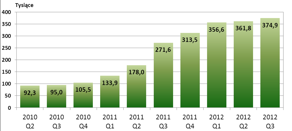 Wykres nr 10. Liczba zleceń w systemie TARGET2-NBP w kolejnych kwartałach od II kwartału 2010 r.