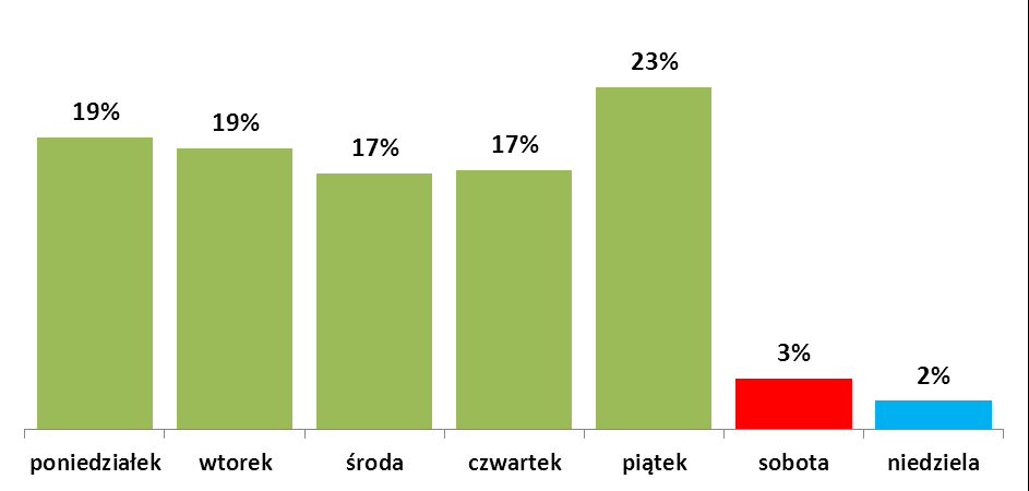 w podziale na godziny ich realizacji W systemie Express ELIXIR zlecenia są realizowane zarówno w dni robocze, jak i w dni wolne od pracy. W III kwartale br.