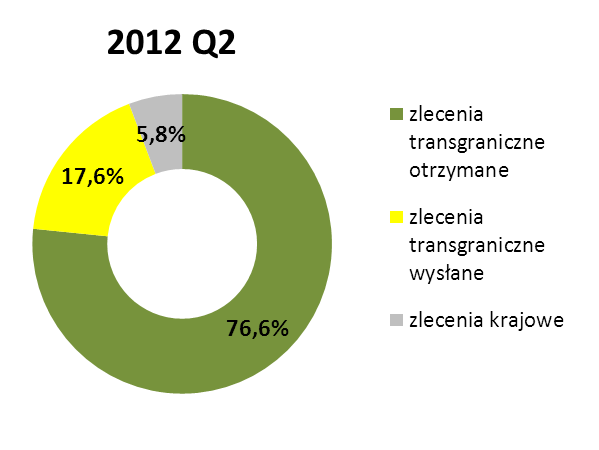 Wykres nr 25. Udział procentowy poszczególnych kategorii zleceń w ogólnej liczbie zleceń rozliczonych w systemie EuroELIXIR, w II i III kwartale 2012 r.