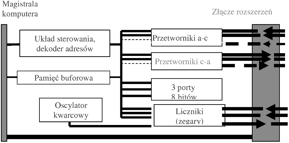 Na rysunku 6 pokazano schemat budowy interfejsu równoległego, czyli takiego, który jest łączony wprost z magistralą komputera za pomocą złącza równoległego (około 50 przewodów).