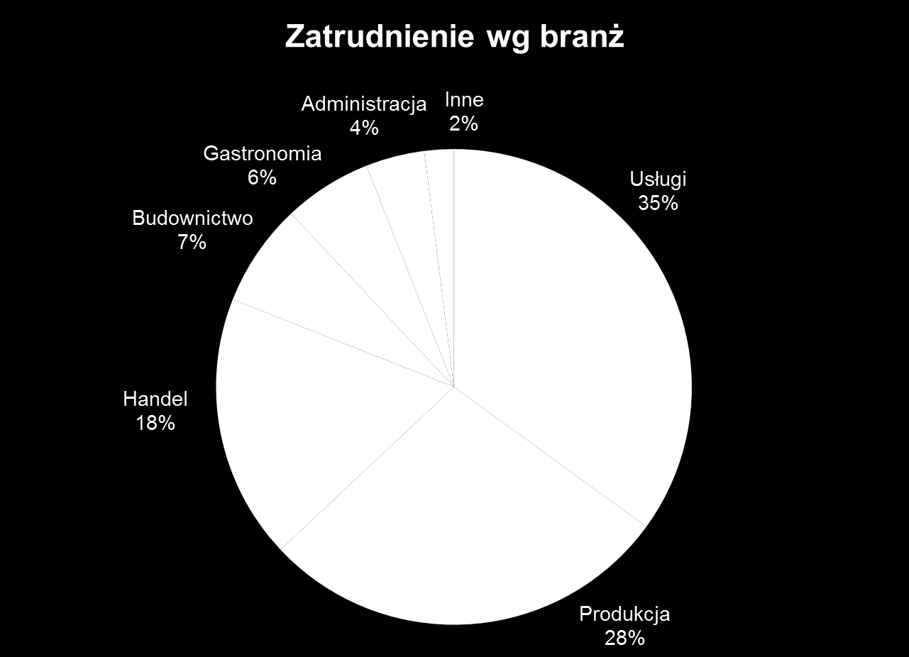 Branże i stanowiska Najczęstsze zawody Pracownik produkcji Pracownik fizyczny