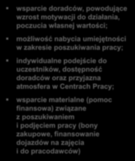 Opinie Uczestników wsparcie doradców, powodujące wzrost motywacji do działania, poczucia własnej wartości; możliwość nabycia umiejętności w zakresie poszukiwania pracy; indywidualne podejście do