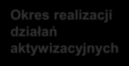 Główne założenia projektu Okres realizacji Projektu Uczestnicy Projektu Obszar realizacji Projektu Okres realizacji działań aktywizacyjnych Podstawowe zasady modelu