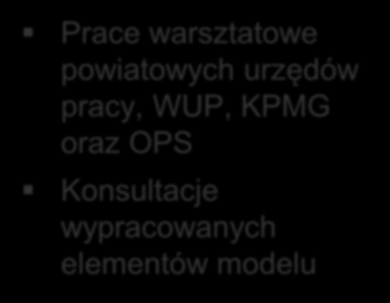 Operatorami Opracowanie modelu Prace warsztatowe powiatowych urzędów pracy, WUP, KPMG oraz OPS Konsultacje wypracowanych