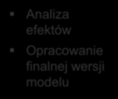 modelu FINALNA WERSJA MODELU Akceptacja