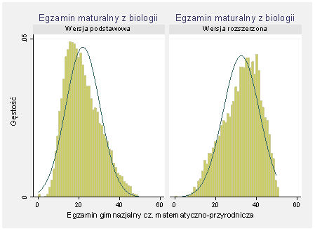 XIV Konferencja Diagnostyki Edukacyjnej, Opole 2008 histogram wyników egzaminu gimnazjalnego z 2004 roku dla maturzystów zdających egzamin z biologii na poziomie podstawowym oraz rozszerzonym w 2007