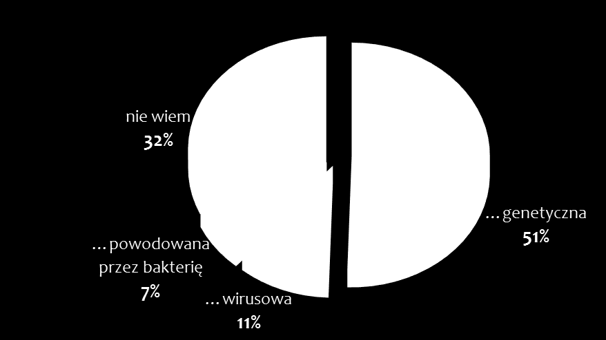 Czy wie Pan(i) w jaki sposób można zachorować na tę chorobę?