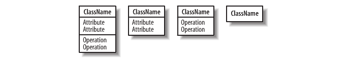 Podobnie wygląda zapis operacji: specyfikator-dostępu nazwa (lista-parametrów): typ-wyniku {opis-cechy} Przykład wyglądu klasy w diagramie poniżej: Asocjacje są innym sposobem prezentacji cech