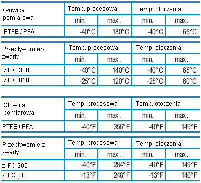 Zakres temperatur Wymiary i wagi OPTIFLUX